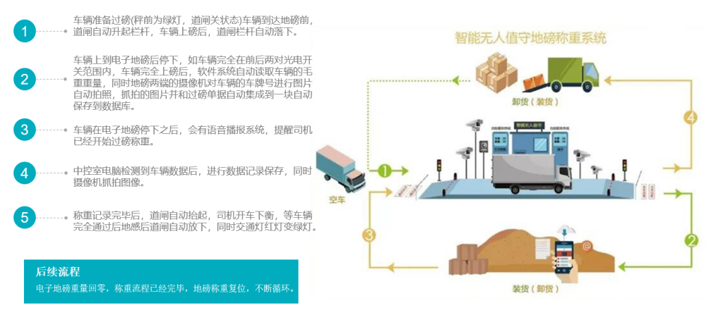 過磅基本流程.png