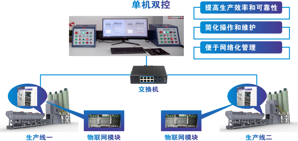 攪拌站一機(jī)雙控系統(tǒng)